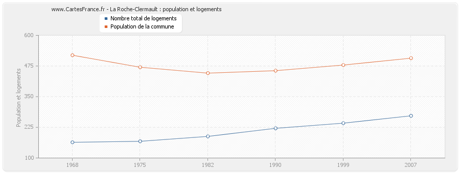 La Roche-Clermault : population et logements